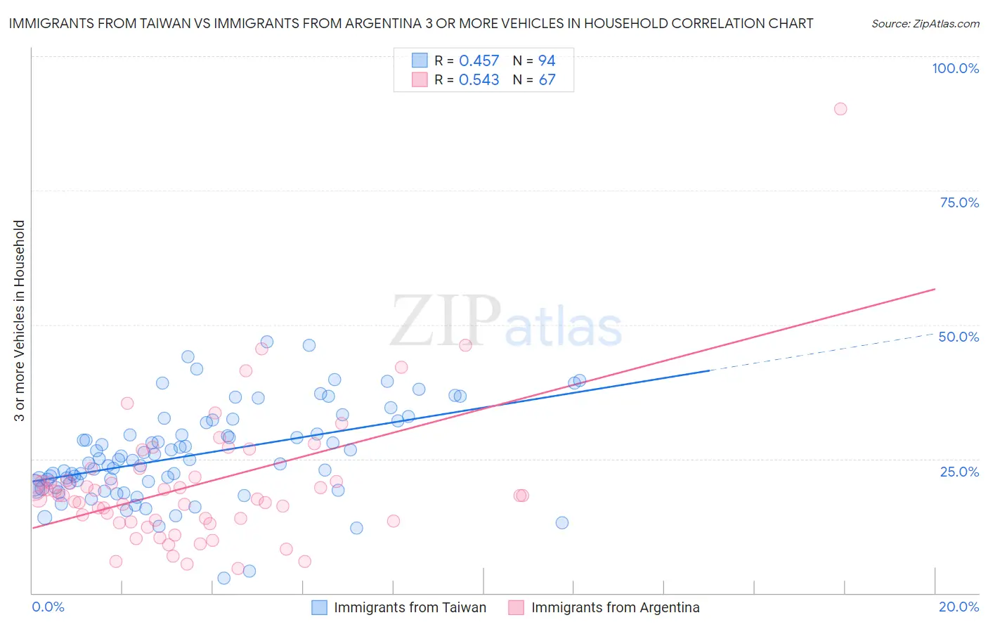 Immigrants from Taiwan vs Immigrants from Argentina 3 or more Vehicles in Household