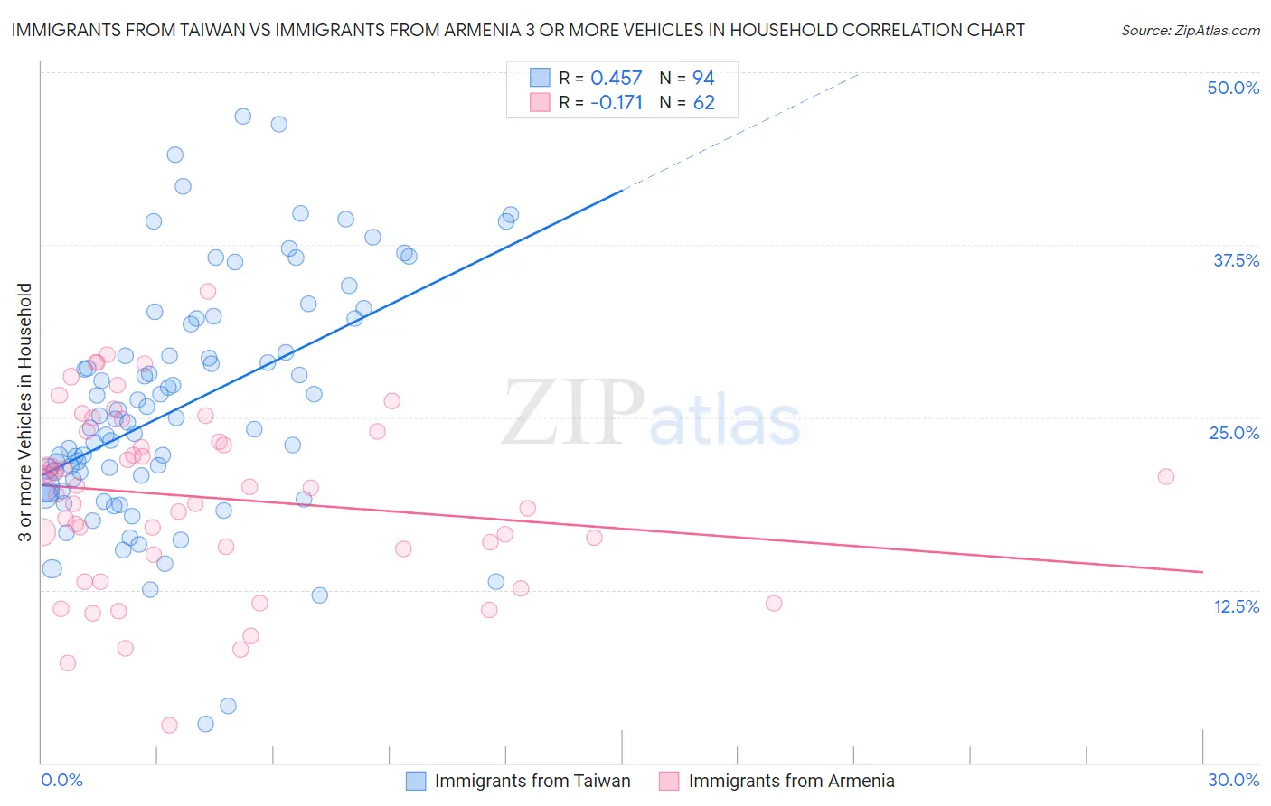 Immigrants from Taiwan vs Immigrants from Armenia 3 or more Vehicles in Household