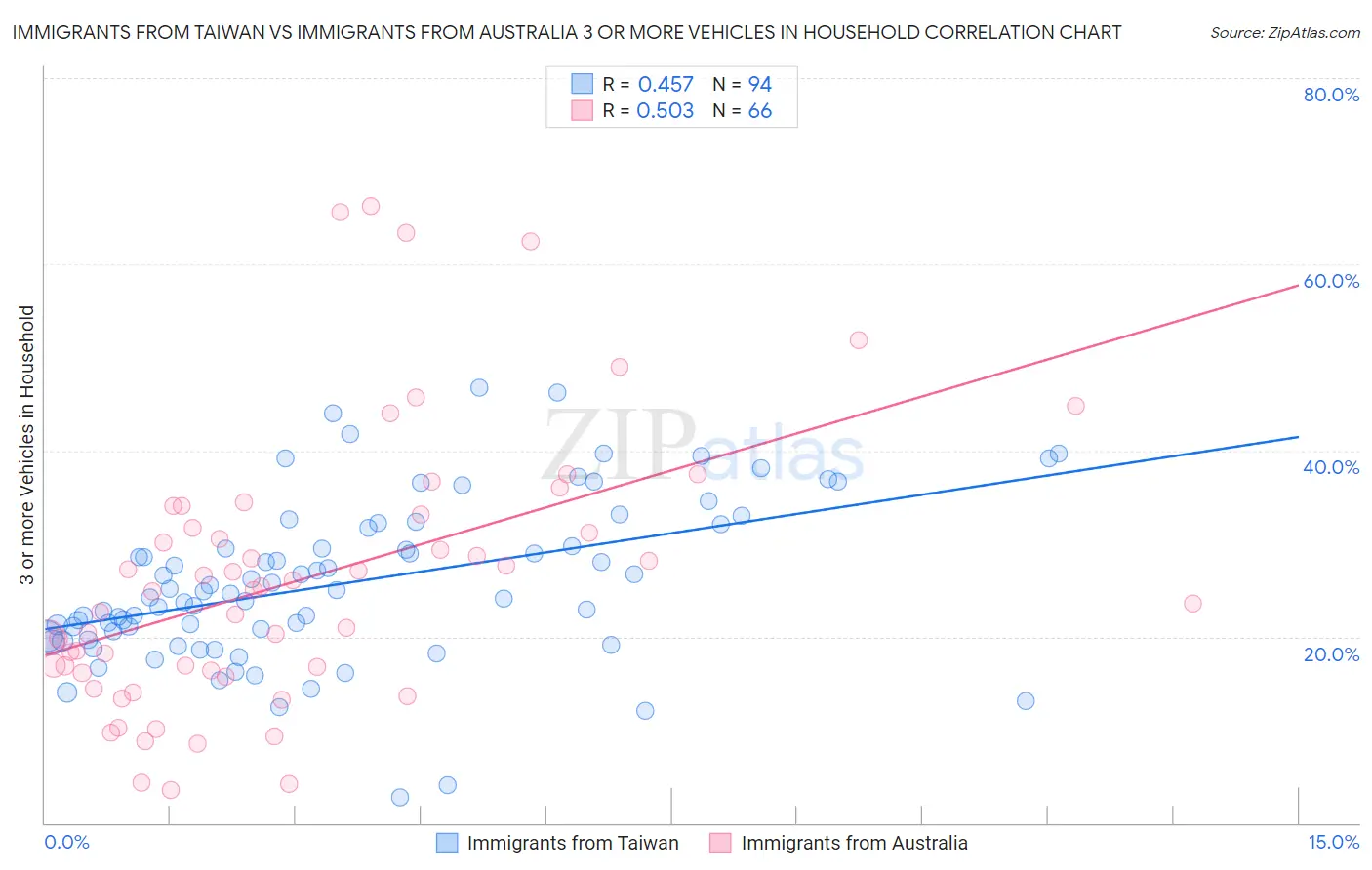 Immigrants from Taiwan vs Immigrants from Australia 3 or more Vehicles in Household
