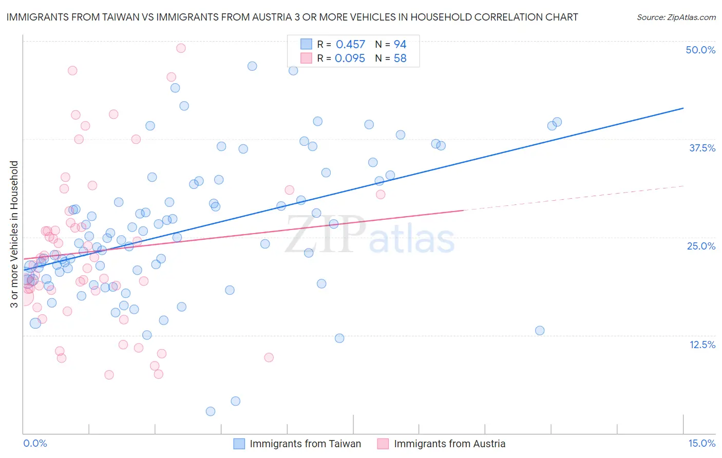 Immigrants from Taiwan vs Immigrants from Austria 3 or more Vehicles in Household