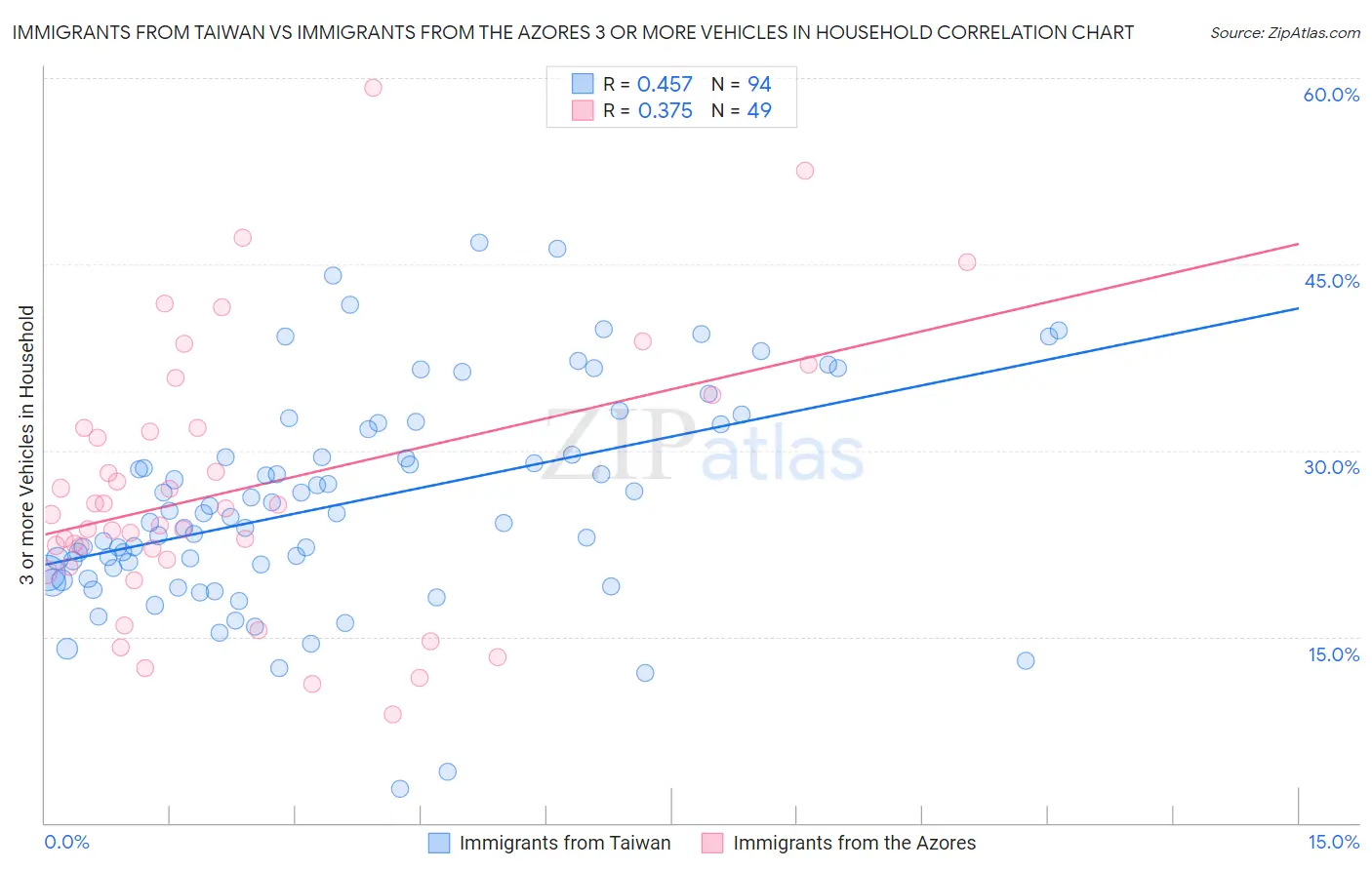 Immigrants from Taiwan vs Immigrants from the Azores 3 or more Vehicles in Household