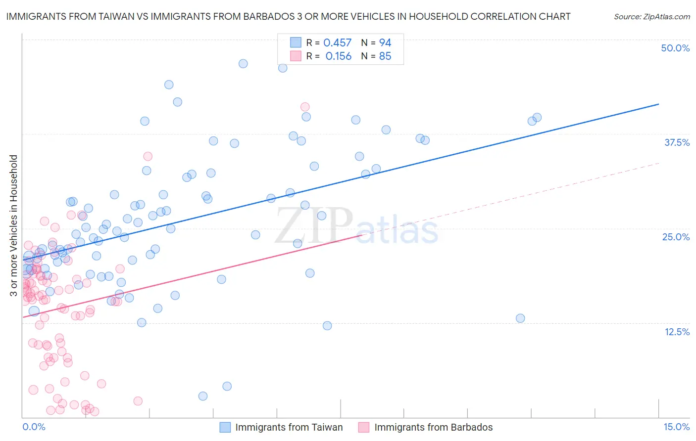 Immigrants from Taiwan vs Immigrants from Barbados 3 or more Vehicles in Household