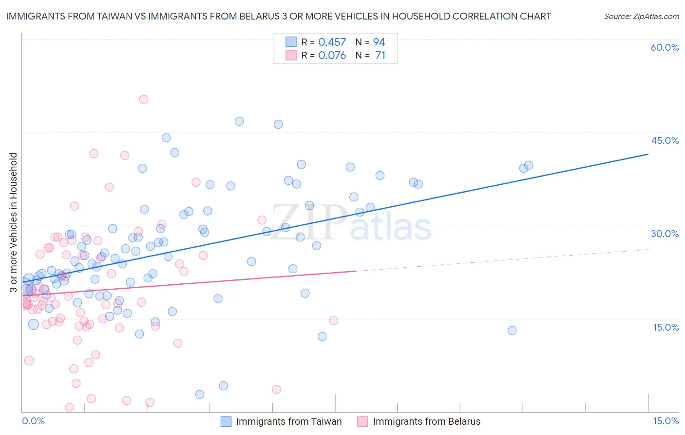 Immigrants from Taiwan vs Immigrants from Belarus 3 or more Vehicles in Household