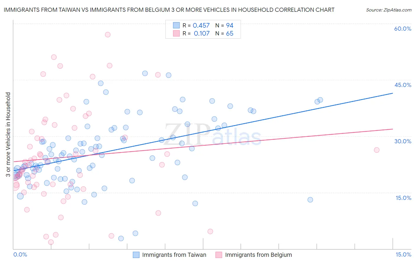 Immigrants from Taiwan vs Immigrants from Belgium 3 or more Vehicles in Household
