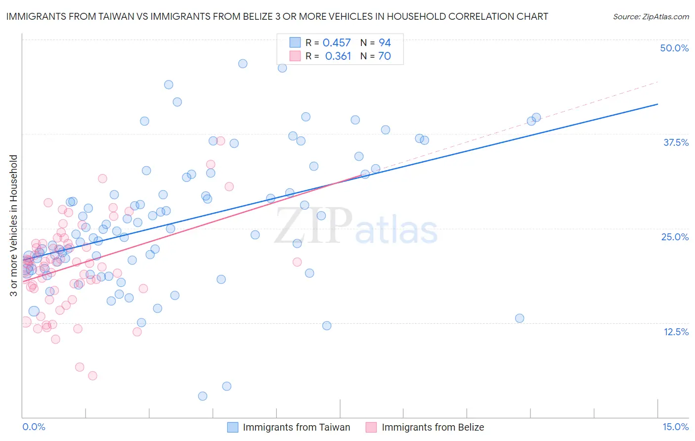 Immigrants from Taiwan vs Immigrants from Belize 3 or more Vehicles in Household