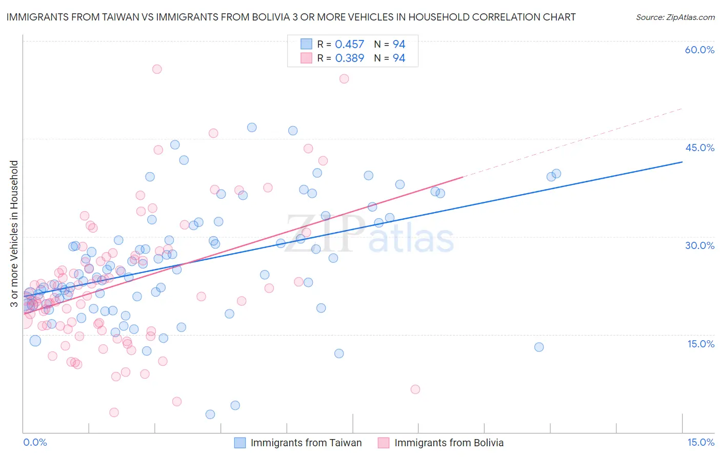 Immigrants from Taiwan vs Immigrants from Bolivia 3 or more Vehicles in Household