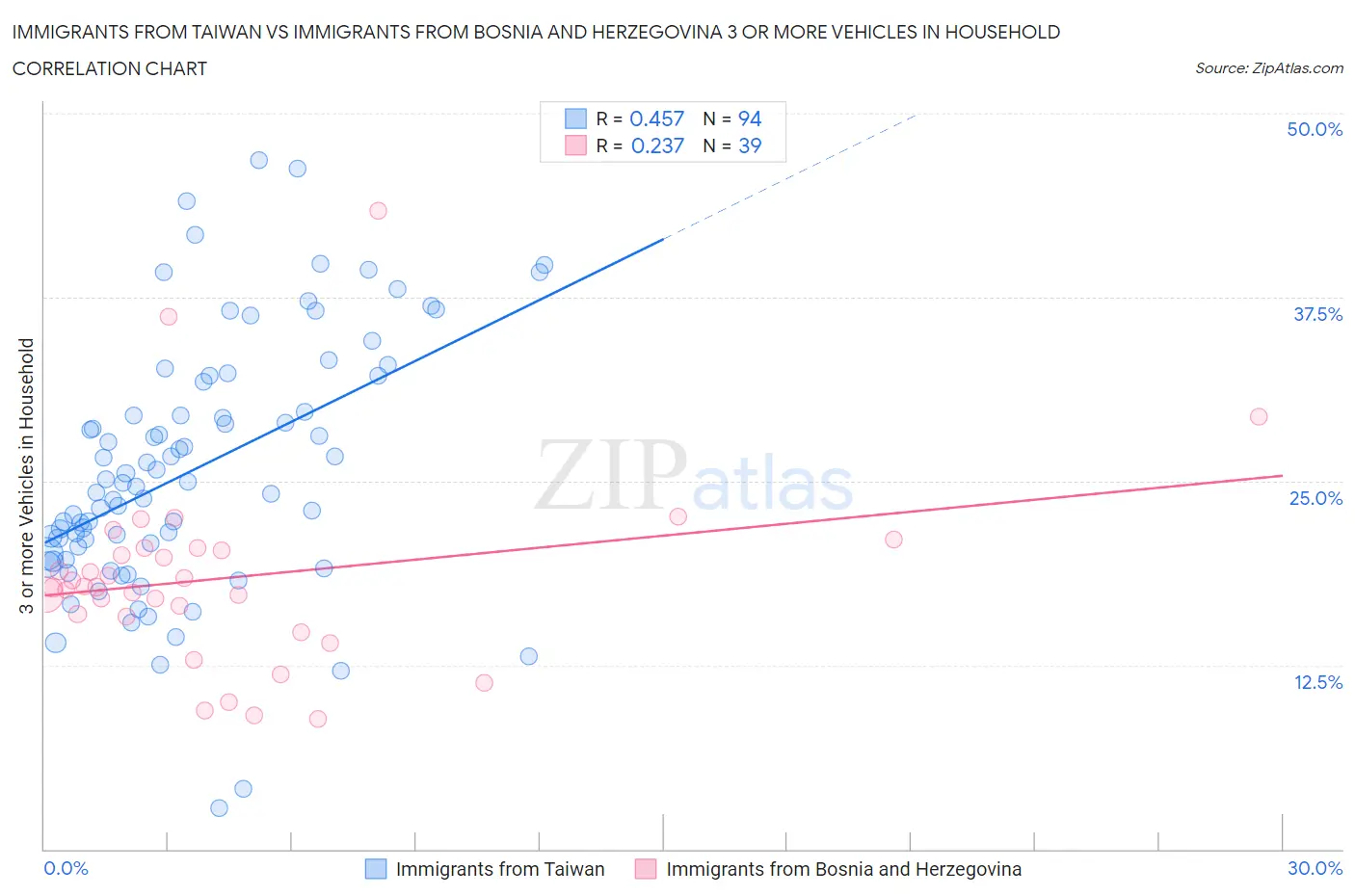 Immigrants from Taiwan vs Immigrants from Bosnia and Herzegovina 3 or more Vehicles in Household