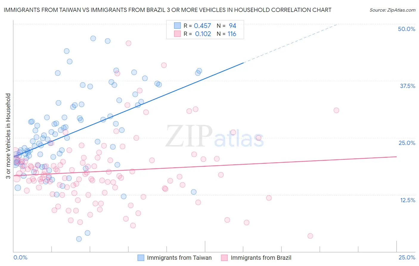 Immigrants from Taiwan vs Immigrants from Brazil 3 or more Vehicles in Household