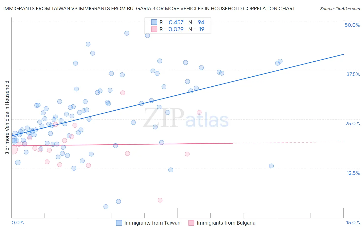 Immigrants from Taiwan vs Immigrants from Bulgaria 3 or more Vehicles in Household