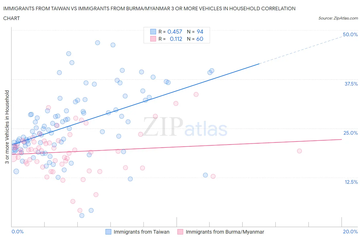 Immigrants from Taiwan vs Immigrants from Burma/Myanmar 3 or more Vehicles in Household