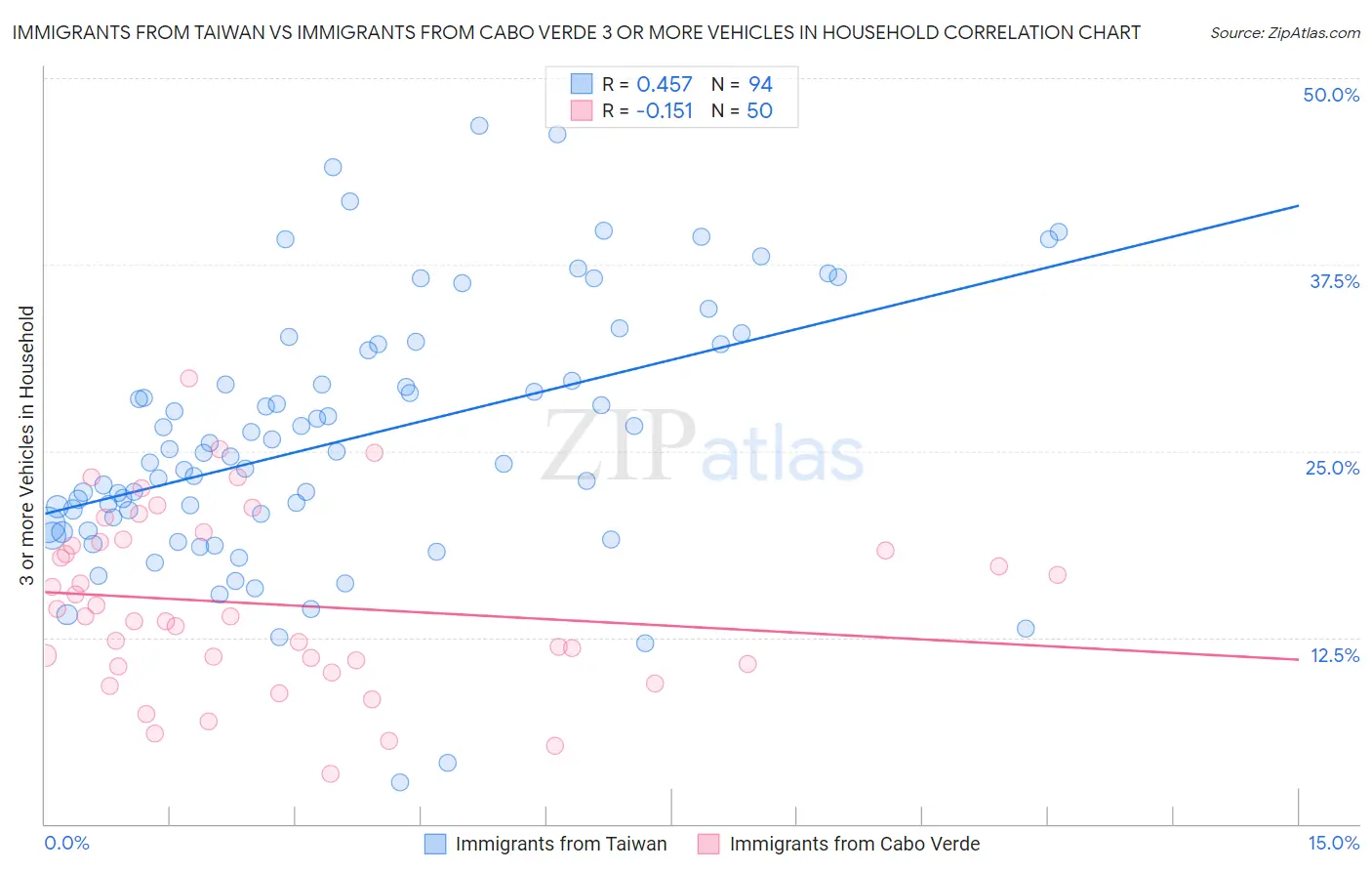 Immigrants from Taiwan vs Immigrants from Cabo Verde 3 or more Vehicles in Household