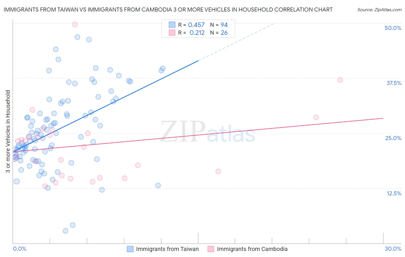 Immigrants from Taiwan vs Immigrants from Cambodia 3 or more Vehicles in Household