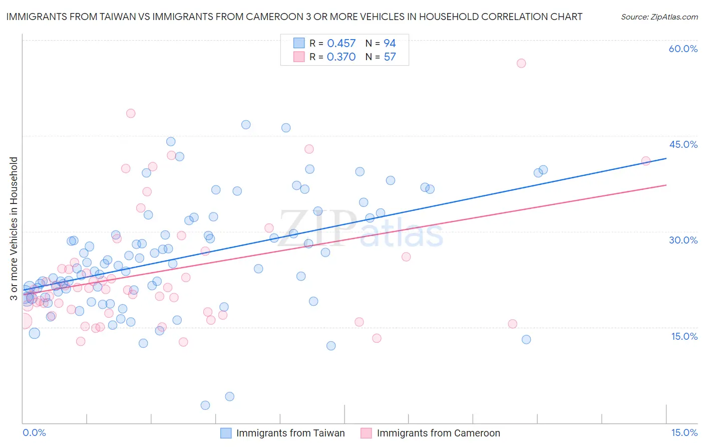 Immigrants from Taiwan vs Immigrants from Cameroon 3 or more Vehicles in Household