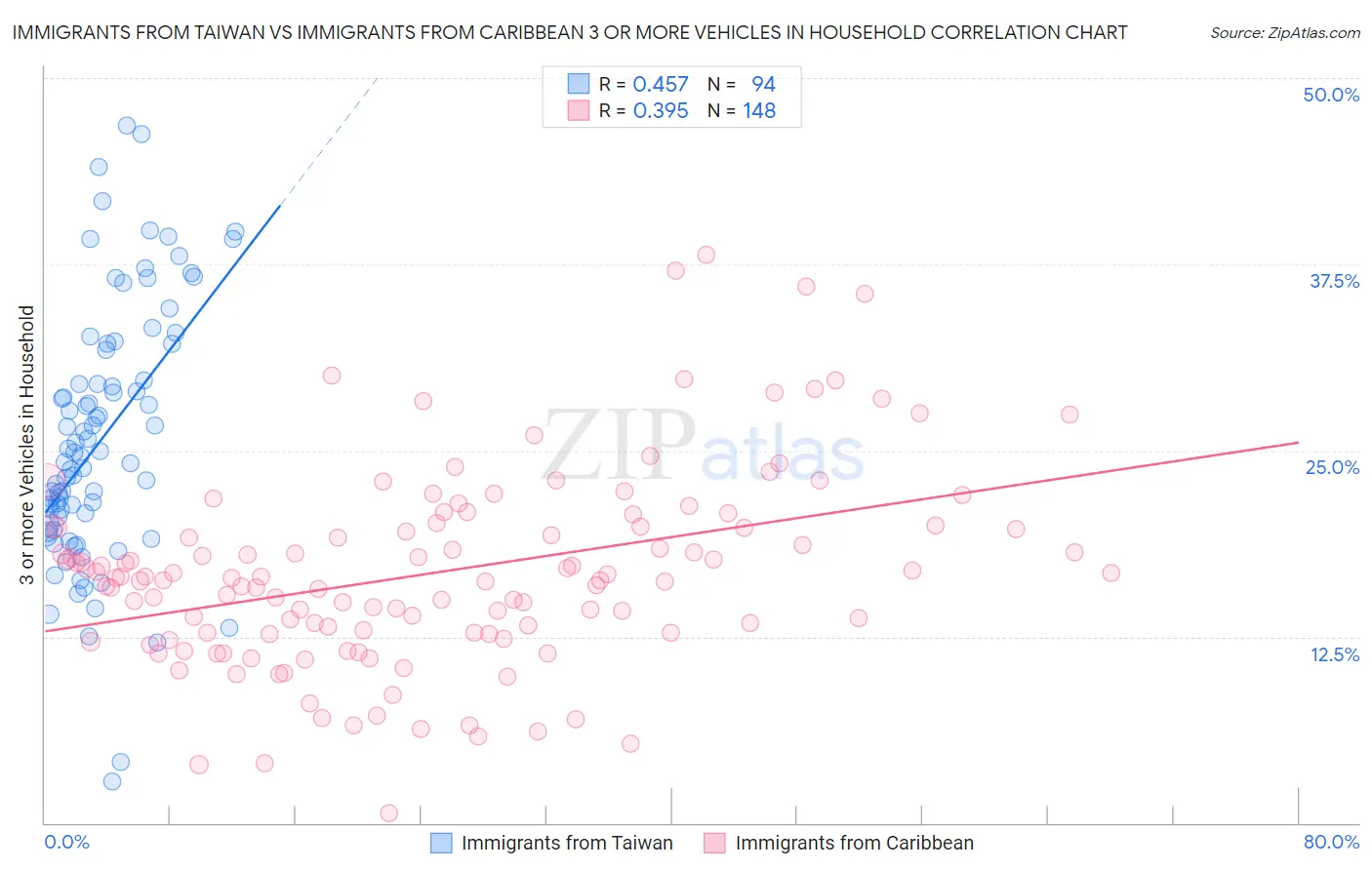 Immigrants from Taiwan vs Immigrants from Caribbean 3 or more Vehicles in Household