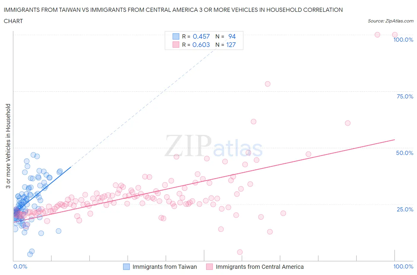 Immigrants from Taiwan vs Immigrants from Central America 3 or more Vehicles in Household