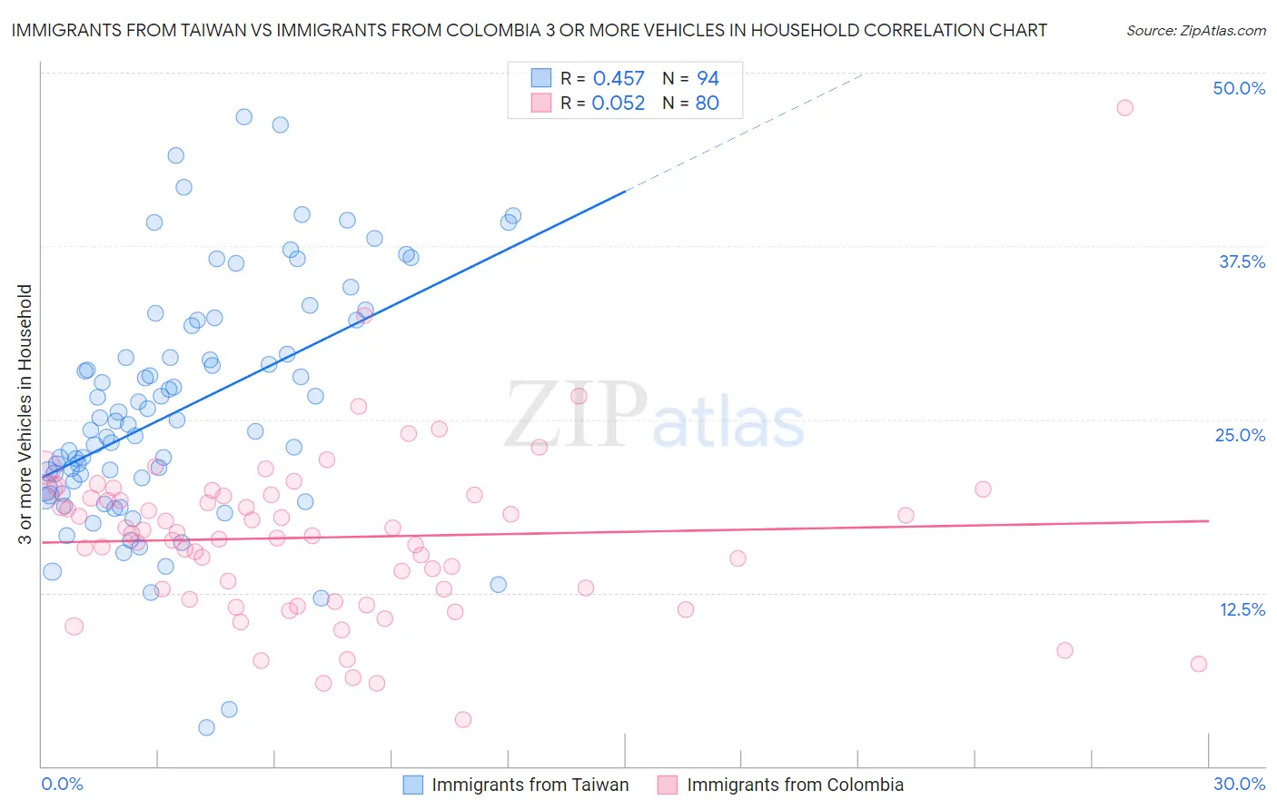 Immigrants from Taiwan vs Immigrants from Colombia 3 or more Vehicles in Household