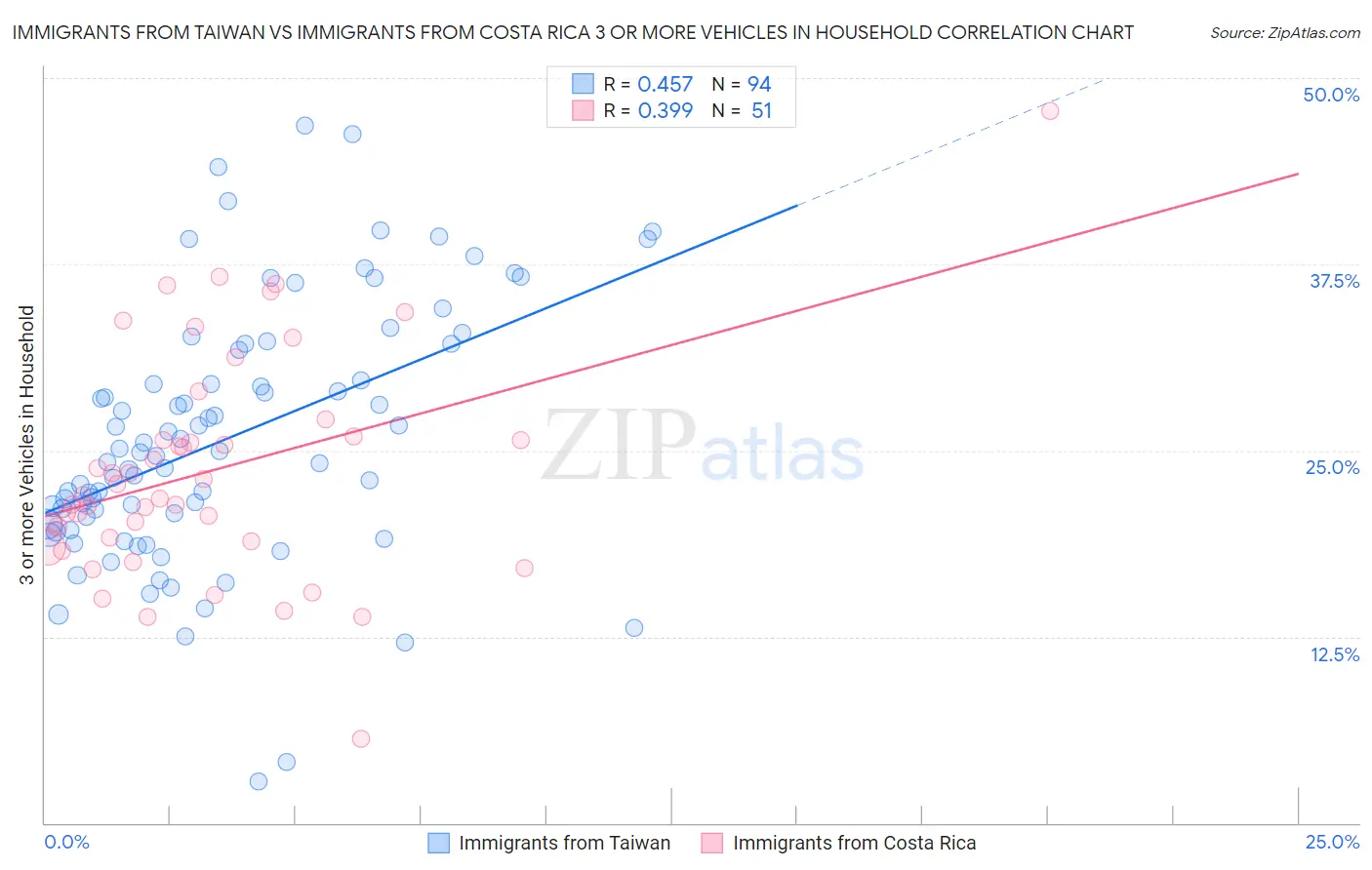 Immigrants from Taiwan vs Immigrants from Costa Rica 3 or more Vehicles in Household