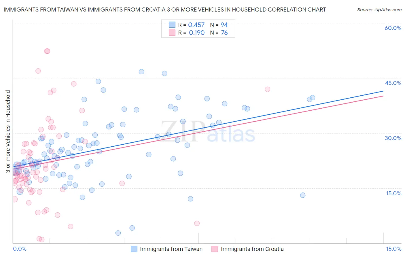 Immigrants from Taiwan vs Immigrants from Croatia 3 or more Vehicles in Household