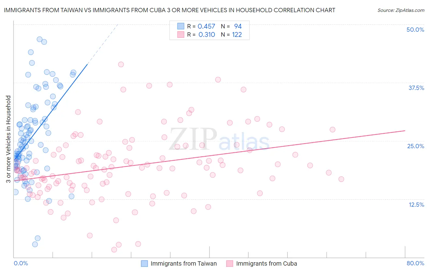 Immigrants from Taiwan vs Immigrants from Cuba 3 or more Vehicles in Household