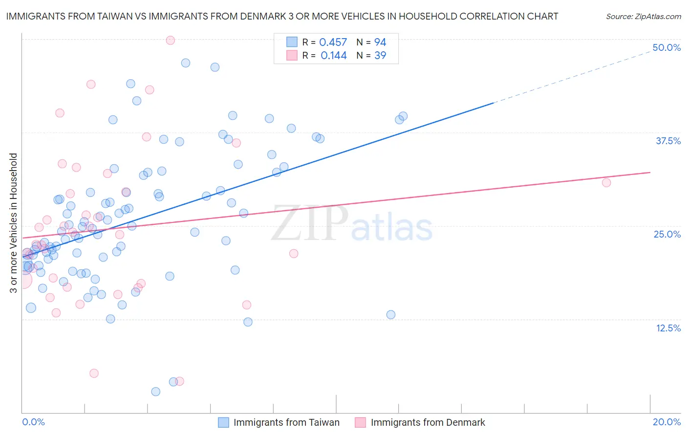 Immigrants from Taiwan vs Immigrants from Denmark 3 or more Vehicles in Household