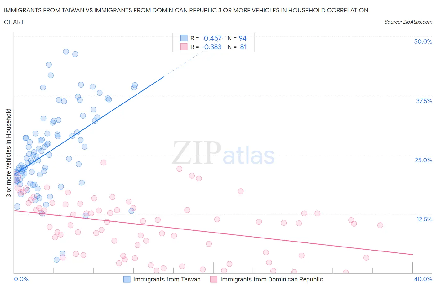 Immigrants from Taiwan vs Immigrants from Dominican Republic 3 or more Vehicles in Household