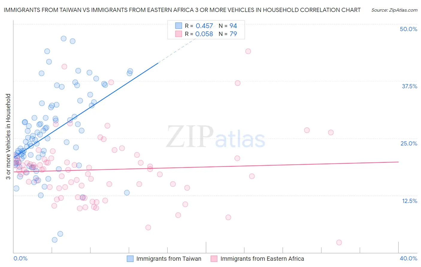 Immigrants from Taiwan vs Immigrants from Eastern Africa 3 or more Vehicles in Household