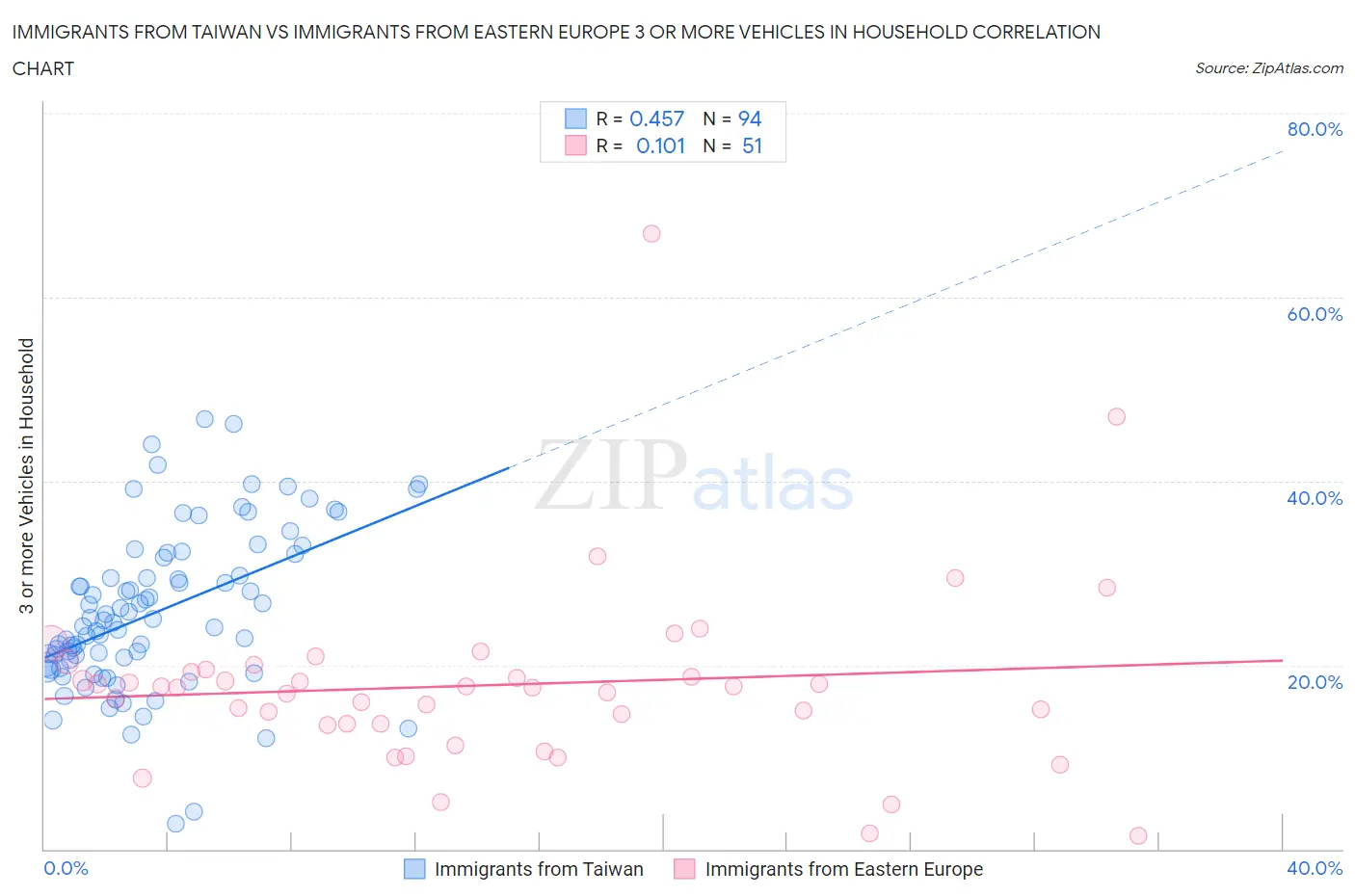 Immigrants from Taiwan vs Immigrants from Eastern Europe 3 or more Vehicles in Household