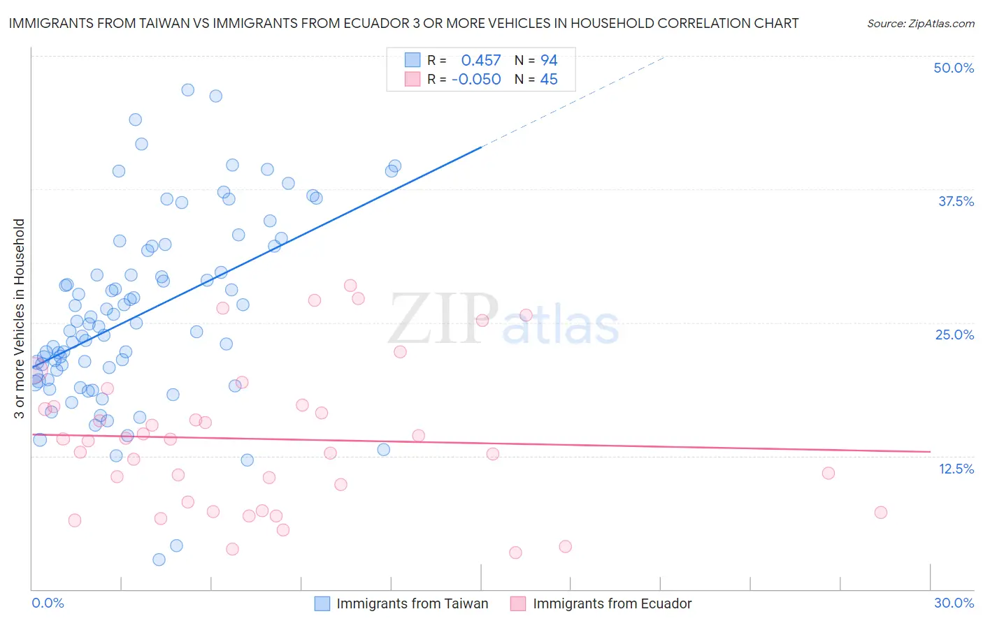 Immigrants from Taiwan vs Immigrants from Ecuador 3 or more Vehicles in Household
