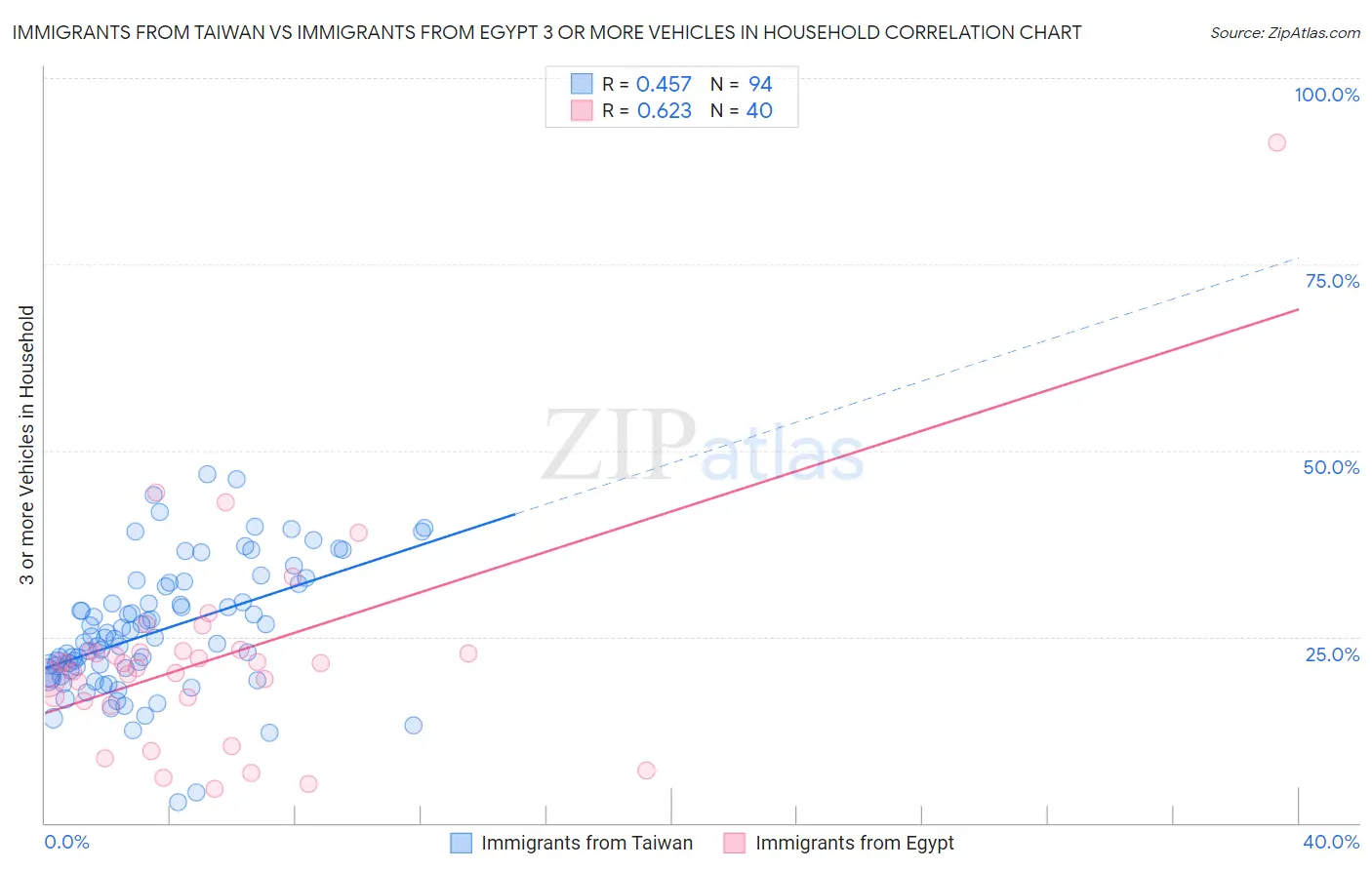 Immigrants from Taiwan vs Immigrants from Egypt 3 or more Vehicles in Household