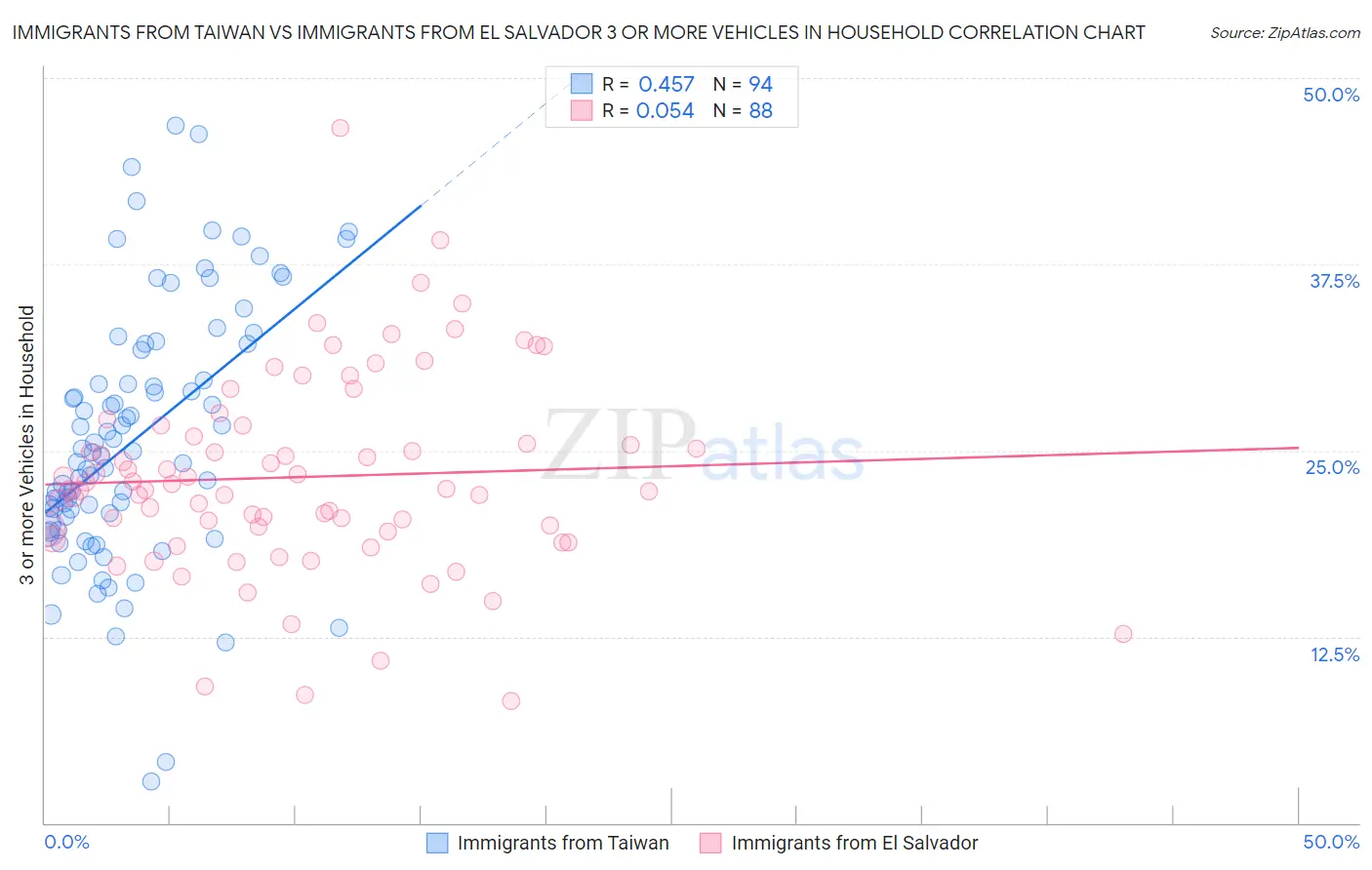 Immigrants from Taiwan vs Immigrants from El Salvador 3 or more Vehicles in Household