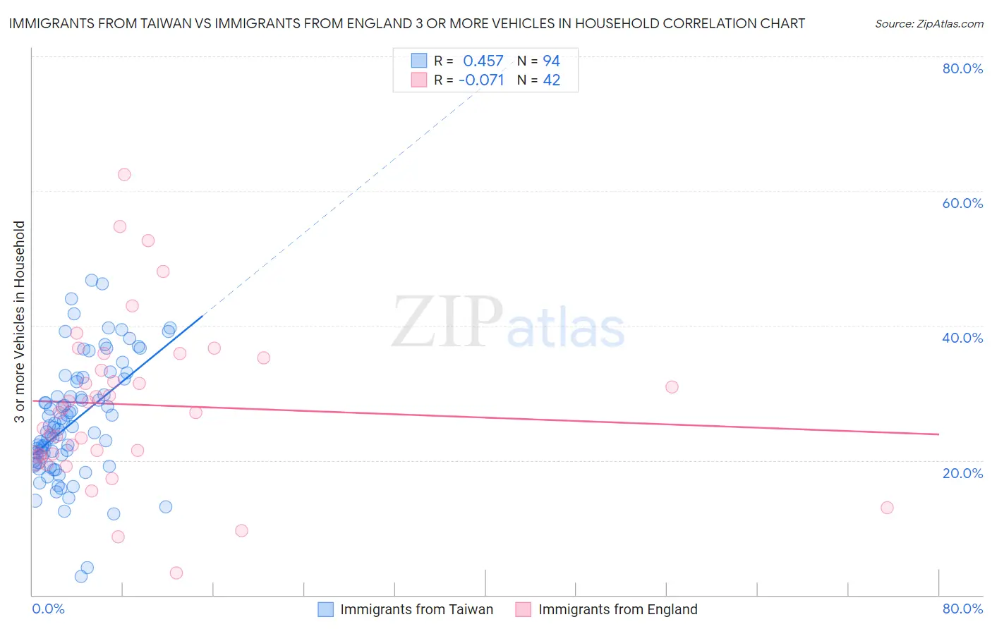 Immigrants from Taiwan vs Immigrants from England 3 or more Vehicles in Household