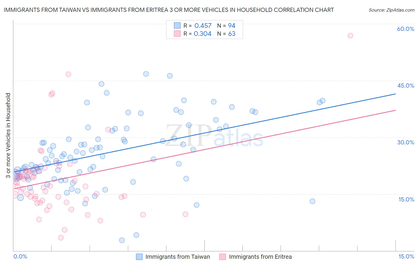 Immigrants from Taiwan vs Immigrants from Eritrea 3 or more Vehicles in Household
