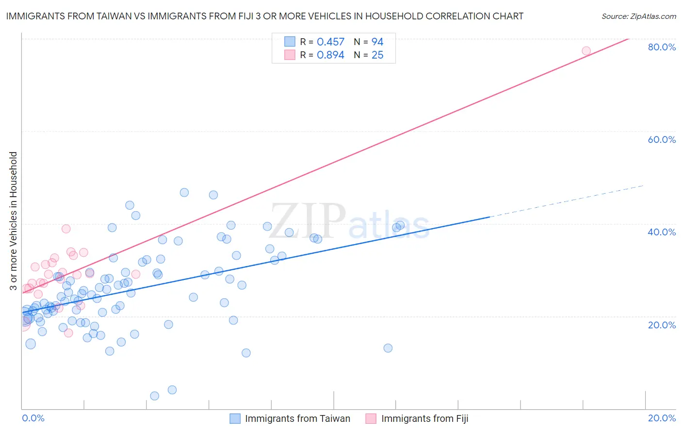 Immigrants from Taiwan vs Immigrants from Fiji 3 or more Vehicles in Household