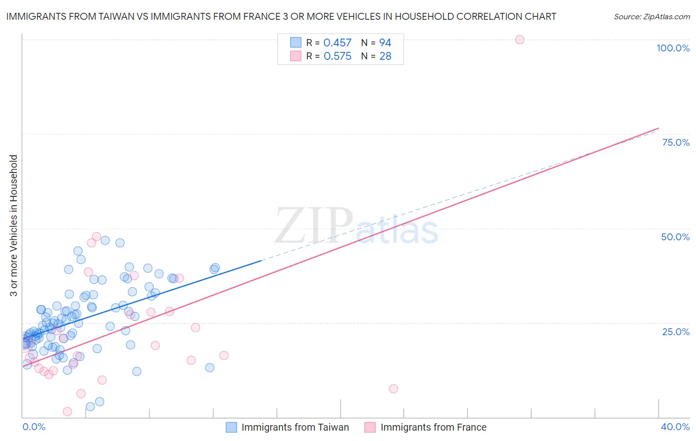 Immigrants from Taiwan vs Immigrants from France 3 or more Vehicles in Household