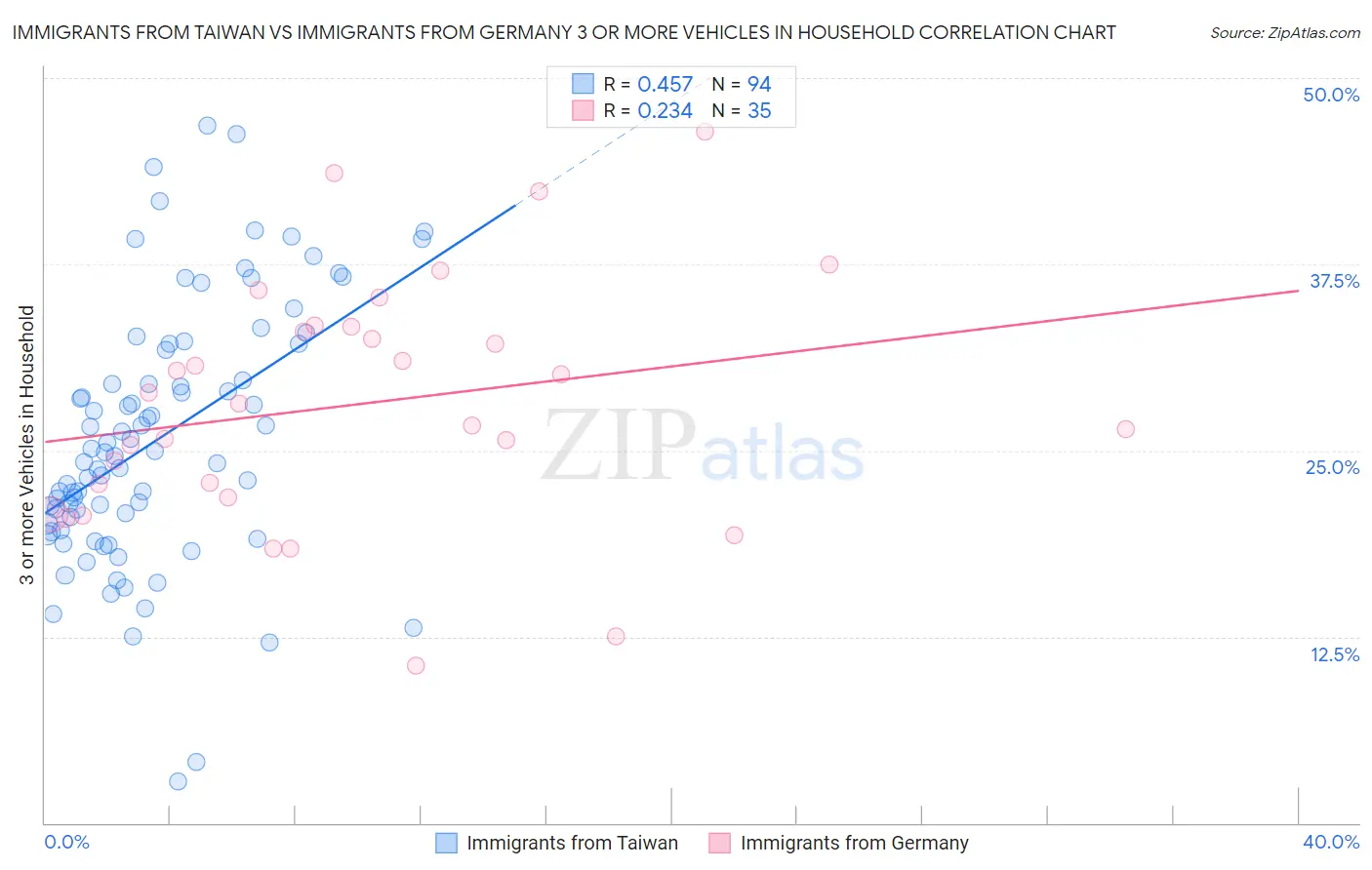 Immigrants from Taiwan vs Immigrants from Germany 3 or more Vehicles in Household
