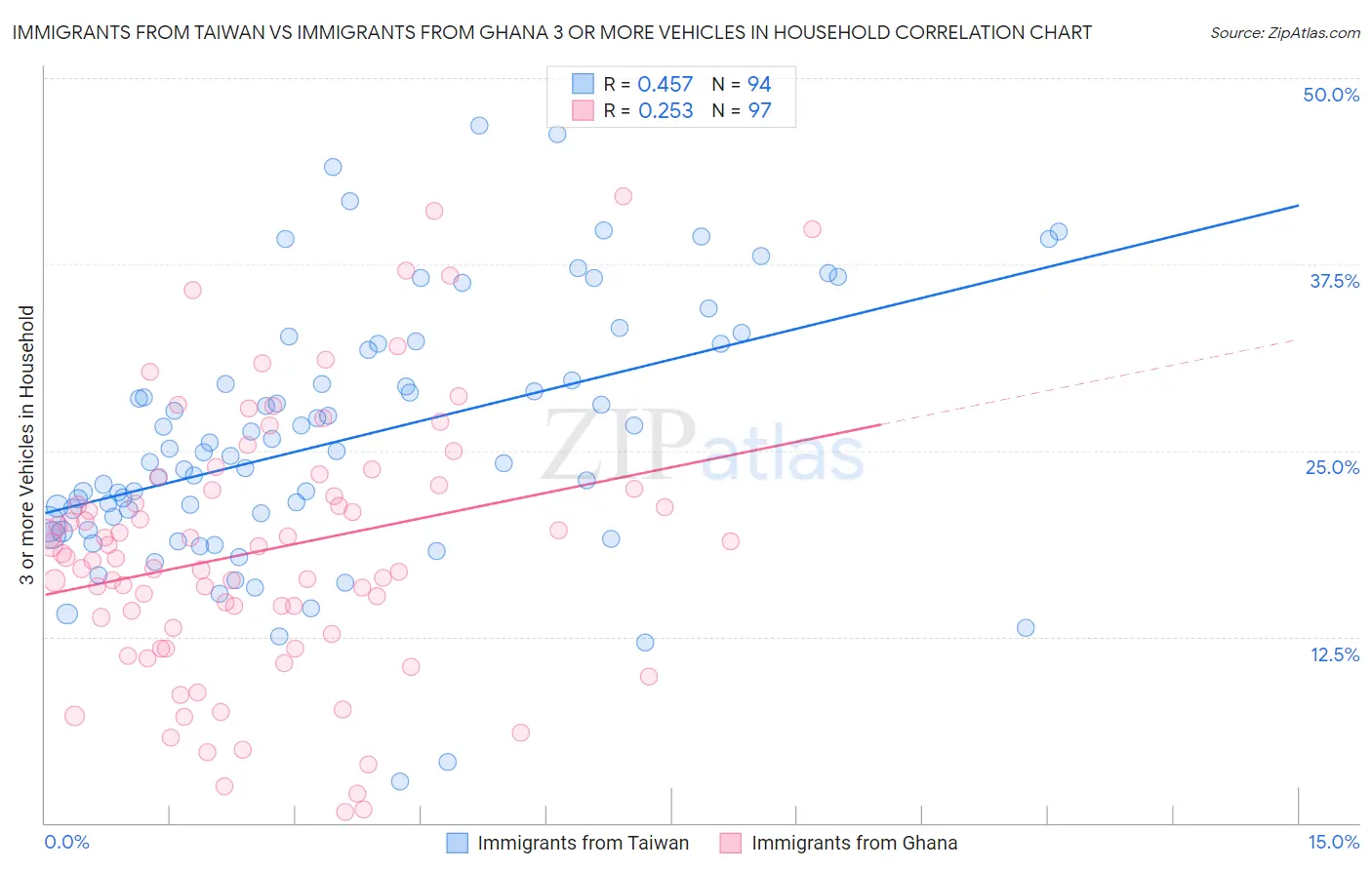 Immigrants from Taiwan vs Immigrants from Ghana 3 or more Vehicles in Household