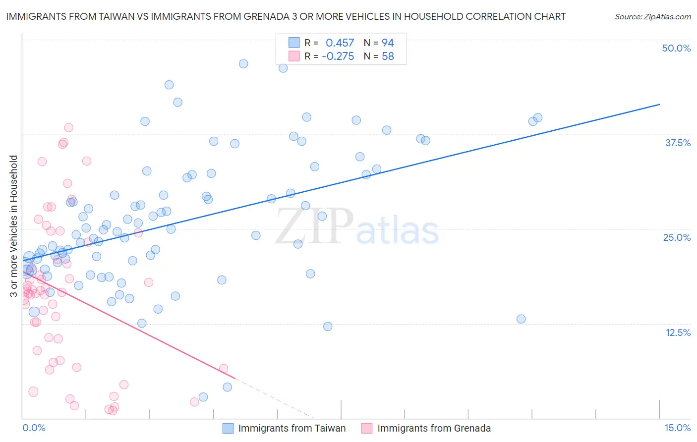 Immigrants from Taiwan vs Immigrants from Grenada 3 or more Vehicles in Household