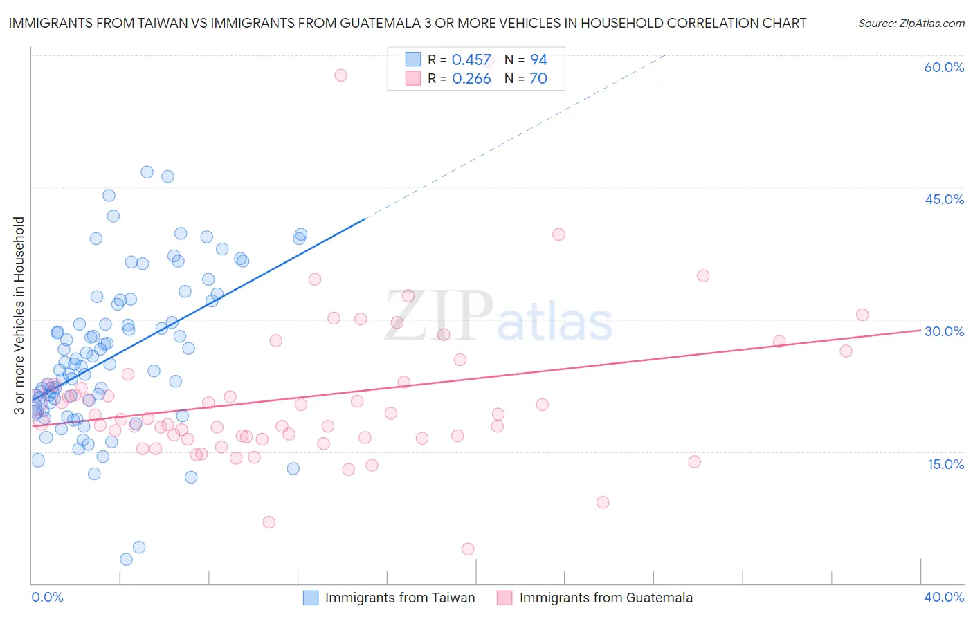 Immigrants from Taiwan vs Immigrants from Guatemala 3 or more Vehicles in Household