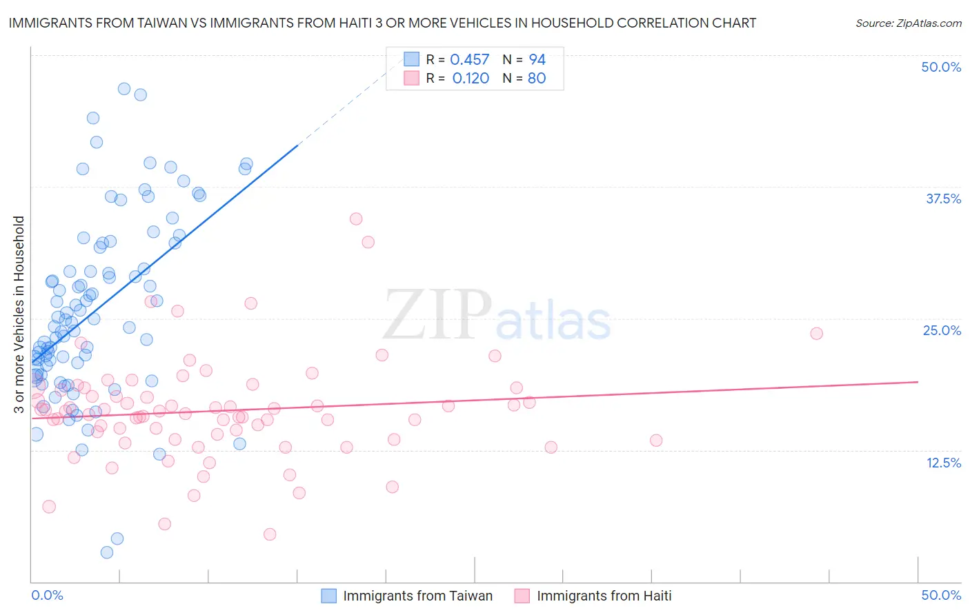 Immigrants from Taiwan vs Immigrants from Haiti 3 or more Vehicles in Household