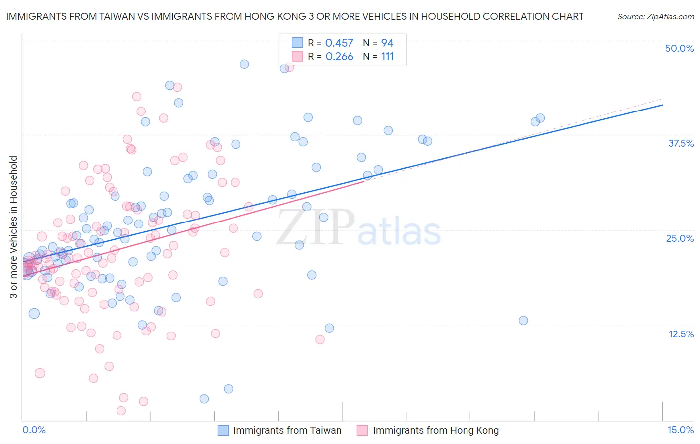 Immigrants from Taiwan vs Immigrants from Hong Kong 3 or more Vehicles in Household