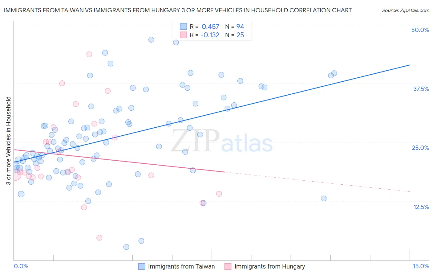 Immigrants from Taiwan vs Immigrants from Hungary 3 or more Vehicles in Household