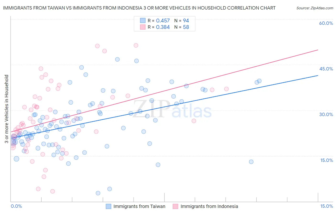 Immigrants from Taiwan vs Immigrants from Indonesia 3 or more Vehicles in Household