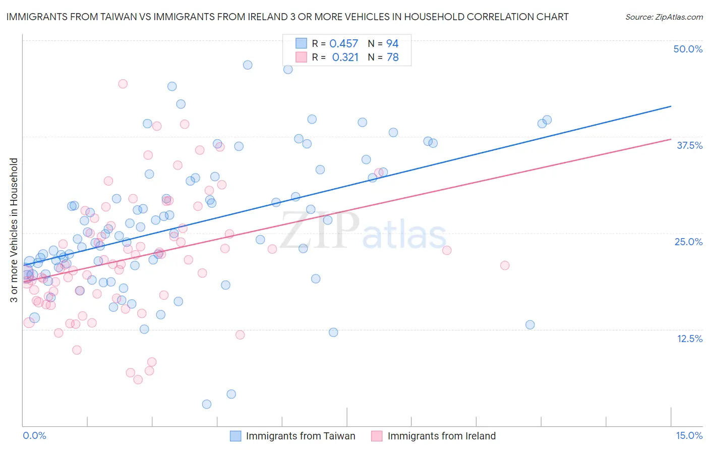 Immigrants from Taiwan vs Immigrants from Ireland 3 or more Vehicles in Household