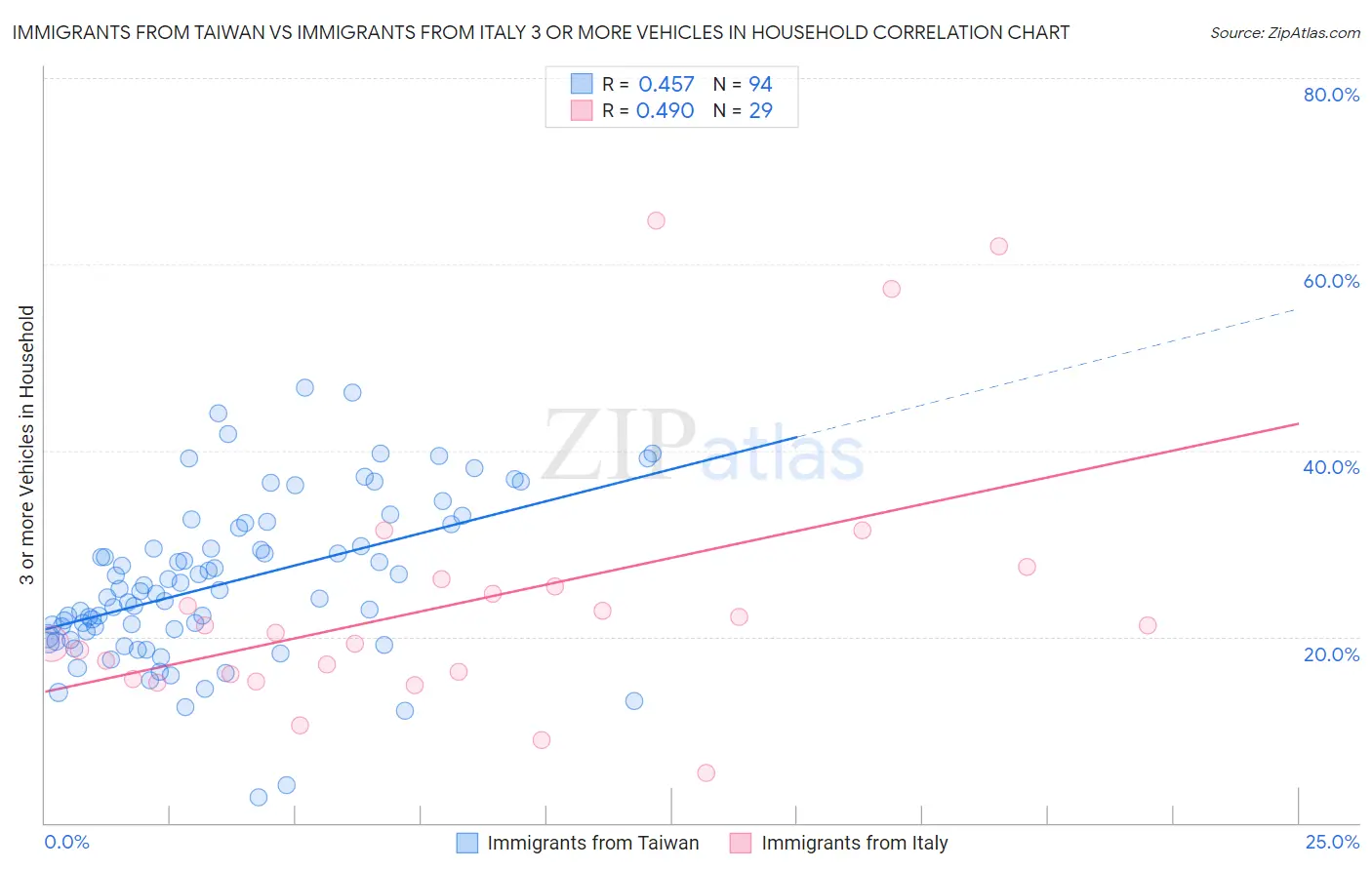 Immigrants from Taiwan vs Immigrants from Italy 3 or more Vehicles in Household