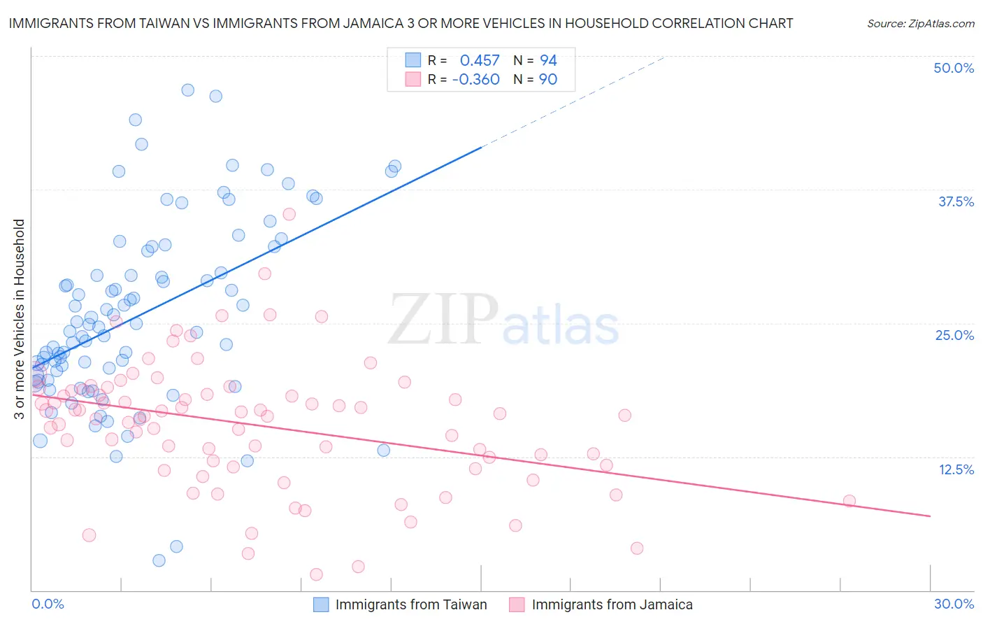 Immigrants from Taiwan vs Immigrants from Jamaica 3 or more Vehicles in Household
