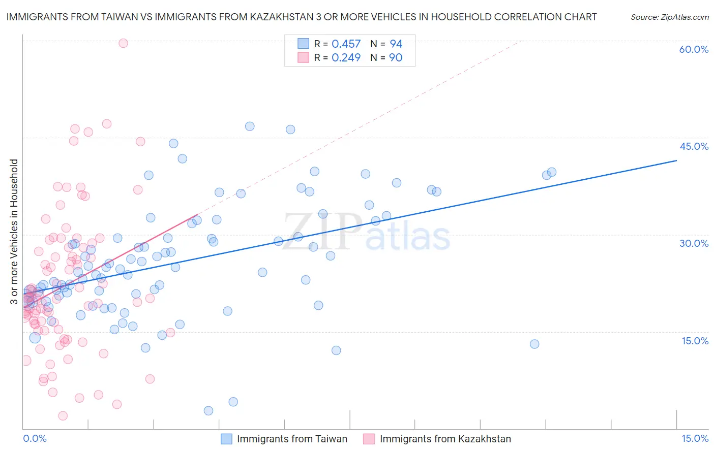 Immigrants from Taiwan vs Immigrants from Kazakhstan 3 or more Vehicles in Household