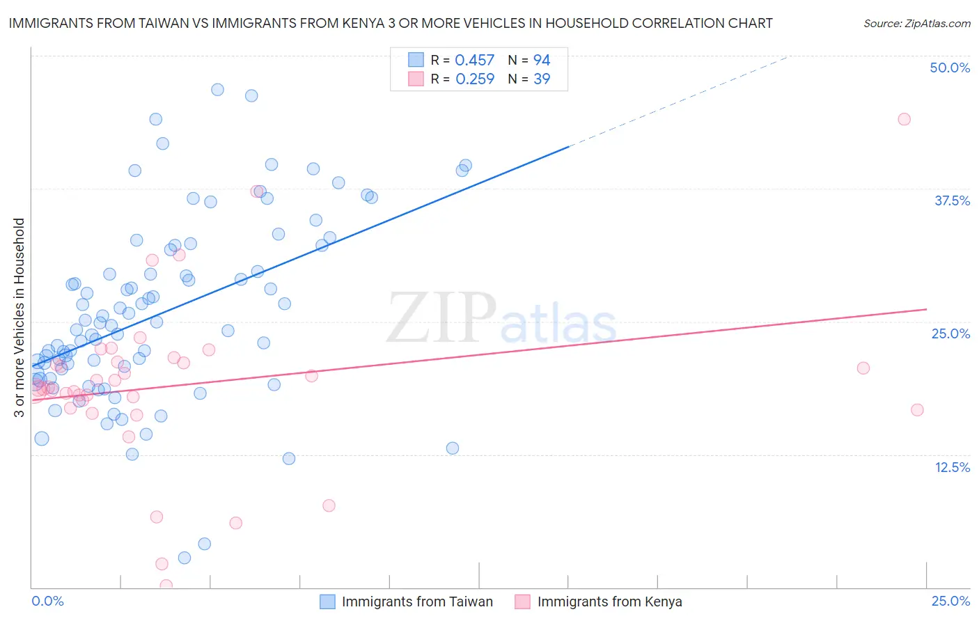 Immigrants from Taiwan vs Immigrants from Kenya 3 or more Vehicles in Household