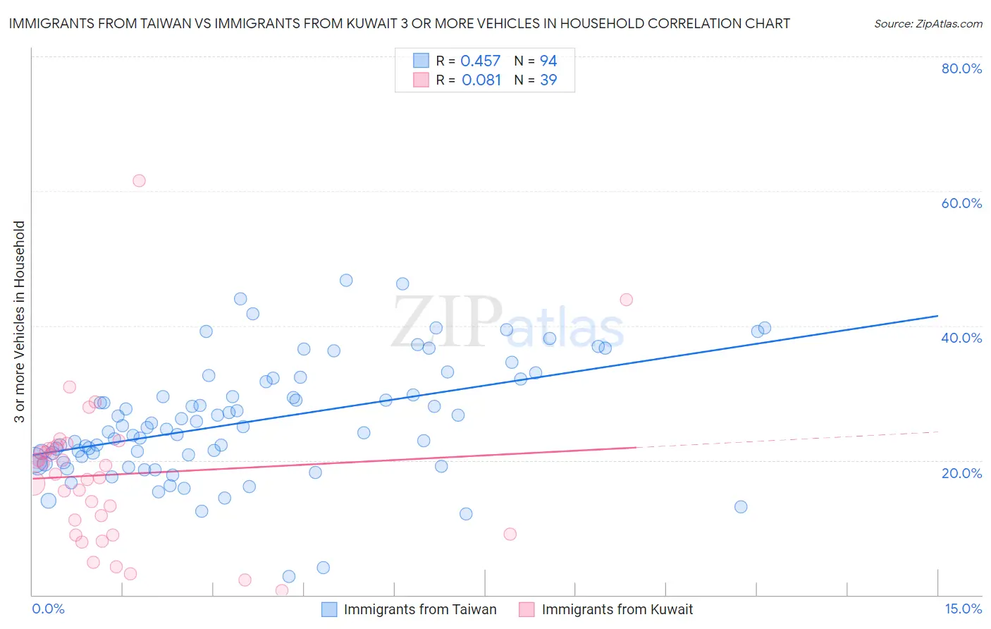 Immigrants from Taiwan vs Immigrants from Kuwait 3 or more Vehicles in Household