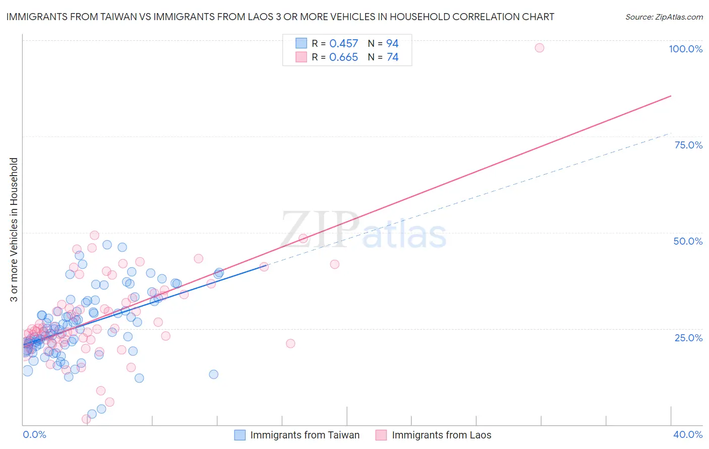 Immigrants from Taiwan vs Immigrants from Laos 3 or more Vehicles in Household
