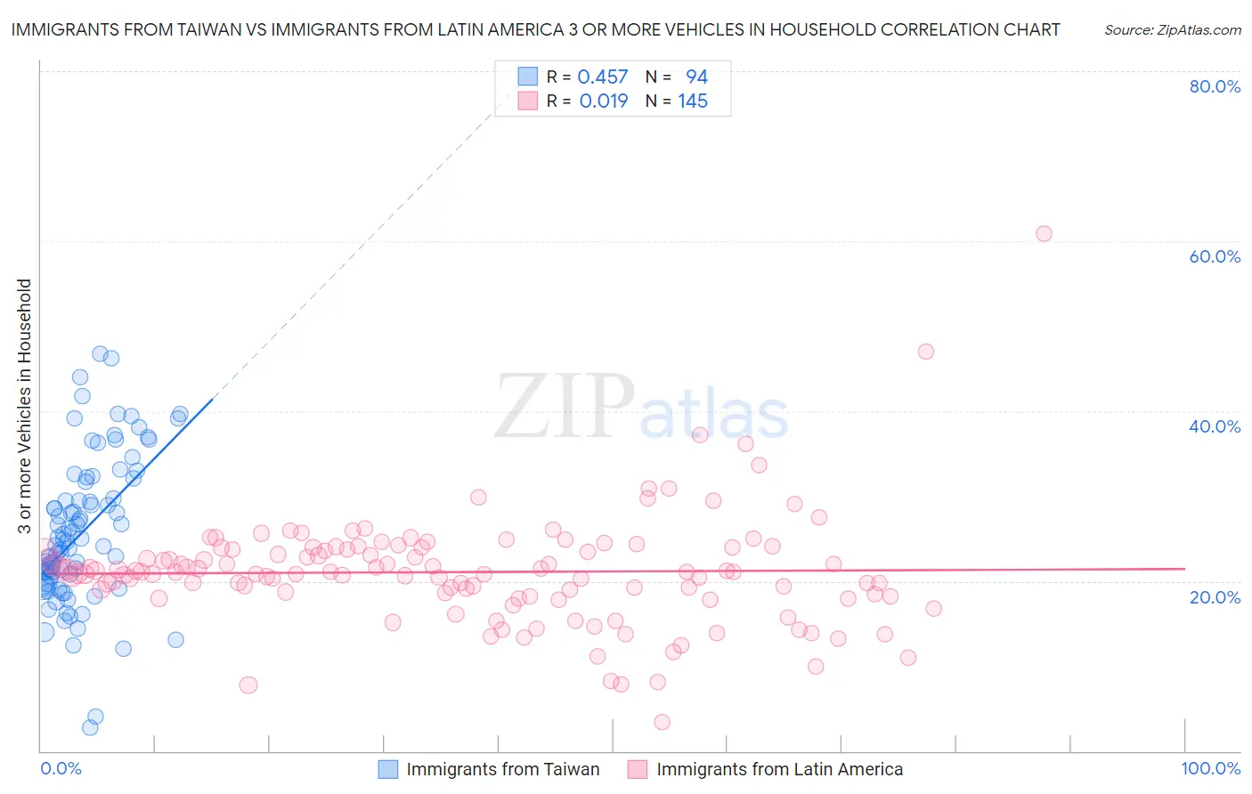 Immigrants from Taiwan vs Immigrants from Latin America 3 or more Vehicles in Household